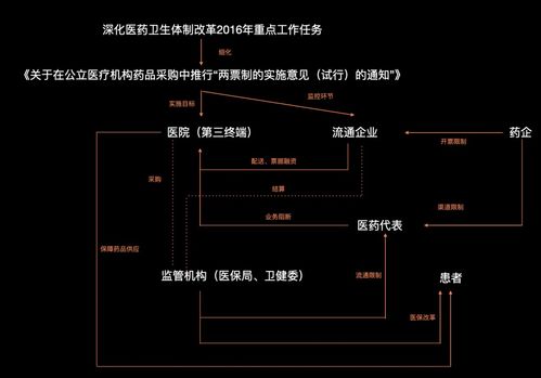 把握互聯(lián)網(wǎng)醫(yī)療政策機(jī)遇，深挖產(chǎn)品價(jià)值與銷售潛力